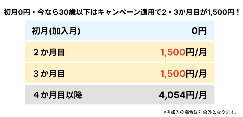 初月0円・今なら30歳以下はキャンペーン適用で2ヶ月目と3か月目が1,500円！初月（加入月）0円、2か月目 1,500円/月、3か月目 1,500円/月、4か月目以降 4,054円/月。再加入の場合は対象外となります。